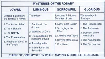 The Holy Rosary